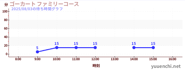 ゴーカート ファミリーコースの待ち時間グラフ