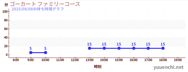 ゴーカート ファミリーコースの待ち時間グラフ