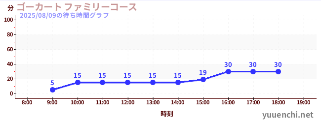 ゴーカート ファミリーコースの待ち時間グラフ