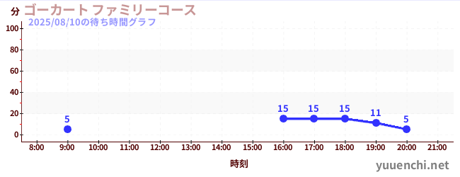 ゴーカート ファミリーコースの待ち時間グラフ