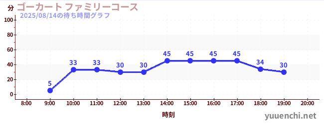 ゴーカート ファミリーコースの待ち時間グラフ