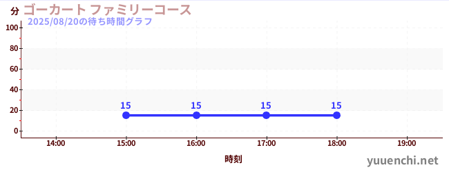 ゴーカート ファミリーコースの待ち時間グラフ