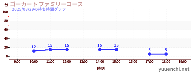 ゴーカート ファミリーコースの待ち時間グラフ
