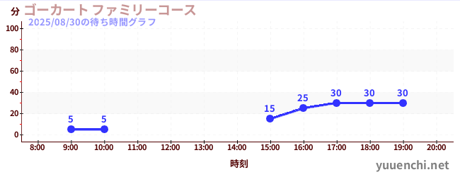 ゴーカート ファミリーコースの待ち時間グラフ