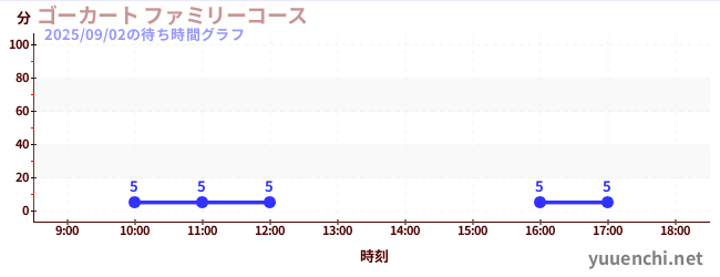 ゴーカート ファミリーコースの待ち時間グラフ