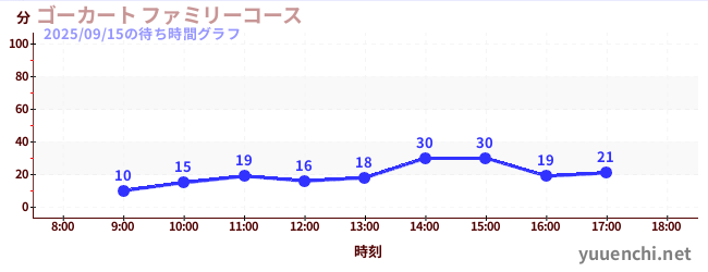 ゴーカート ファミリーコースの待ち時間グラフ