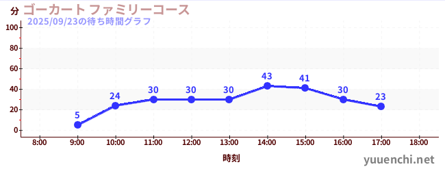 ゴーカート ファミリーコースの待ち時間グラフ