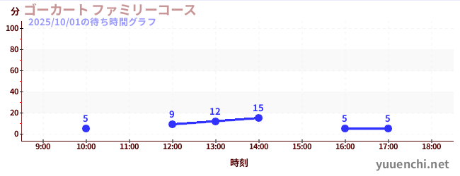 ゴーカート ファミリーコースの待ち時間グラフ