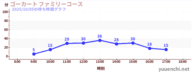 ゴーカート ファミリーコースの待ち時間グラフ