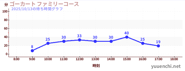 Go-kart Family Courseの待ち時間グラフ