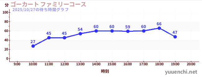 ゴーカート ファミリーコースの待ち時間グラフ