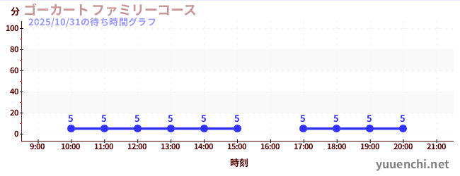 ゴーカート ファミリーコースの待ち時間グラフ