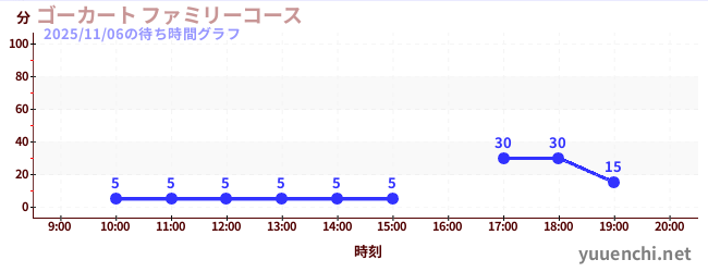 ゴーカート ファミリーコースの待ち時間グラフ