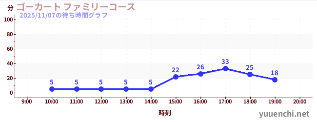 ゴーカート ファミリーコースの待ち時間グラフ