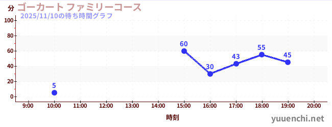 ゴーカート ファミリーコースの待ち時間グラフ