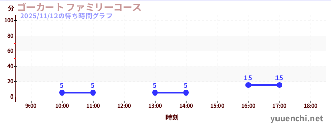 家庭卡丁车の待ち時間グラフ