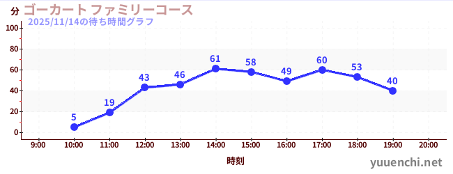 ゴーカート ファミリーコースの待ち時間グラフ