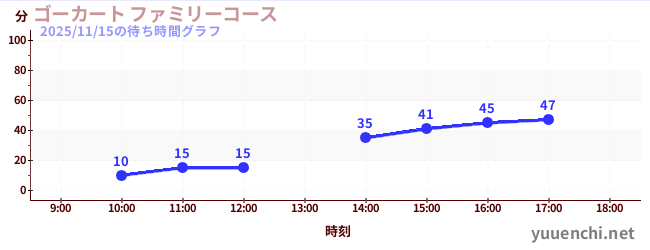 家庭卡丁车の待ち時間グラフ