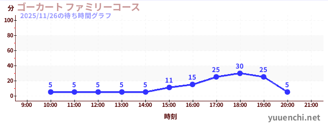ゴーカート ファミリーコースの待ち時間グラフ