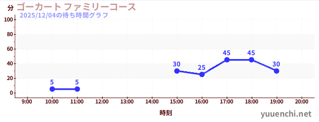 ゴーカート ファミリーコースの待ち時間グラフ