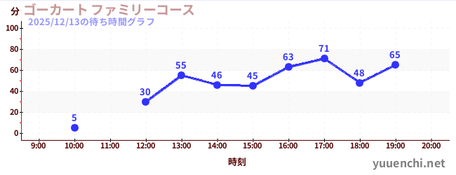 家庭小賽車の待ち時間グラフ