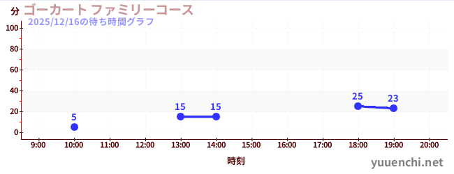 ゴーカート ファミリーコースの待ち時間グラフ