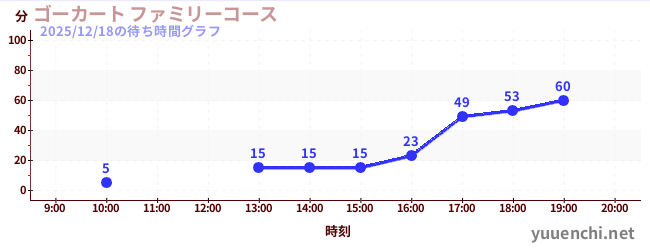 ゴーカート ファミリーコースの待ち時間グラフ