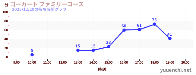 ゴーカート ファミリーコースの待ち時間グラフ