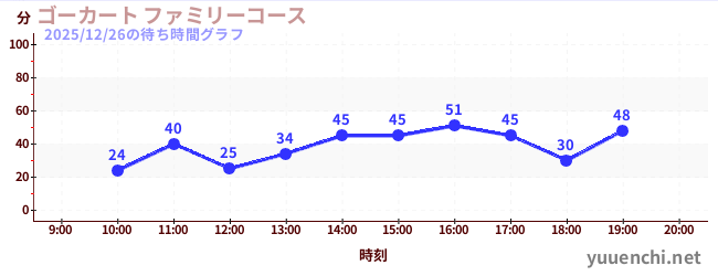 ゴーカート ファミリーコースの待ち時間グラフ