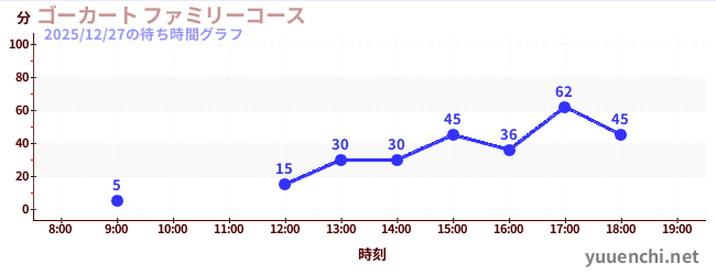 家庭卡丁车の待ち時間グラフ