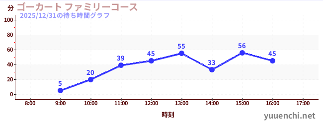 ゴーカート ファミリーコースの待ち時間グラフ