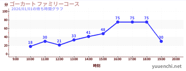 ゴーカート ファミリーコースの待ち時間グラフ