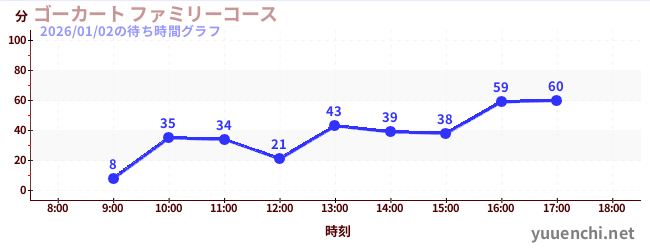 Go-kart Family Courseの待ち時間グラフ