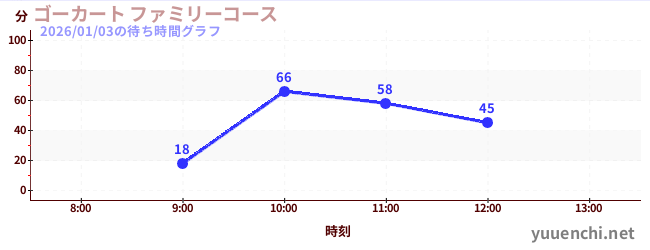 家庭小賽車の待ち時間グラフ