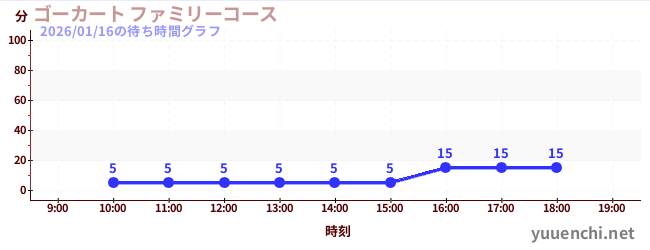 ゴーカート ファミリーコースの待ち時間グラフ
