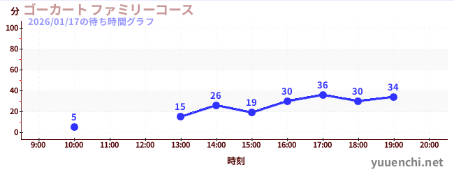 ゴーカート ファミリーコースの待ち時間グラフ
