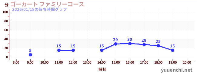ゴーカート ファミリーコースの待ち時間グラフ