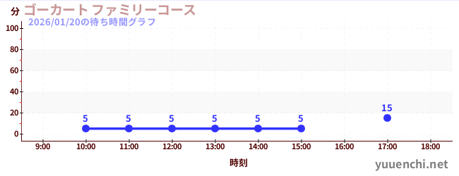 ゴーカート ファミリーコースの待ち時間グラフ
