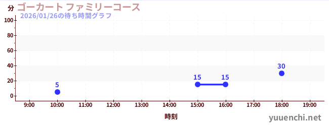 家庭卡丁车の待ち時間グラフ