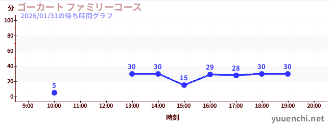 ゴーカート ファミリーコースの待ち時間グラフ