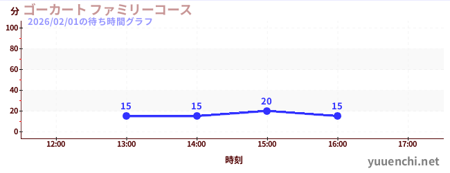 ゴーカート ファミリーコースの待ち時間グラフ