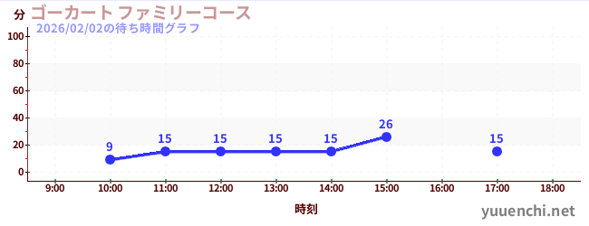 ゴーカート ファミリーコースの待ち時間グラフ