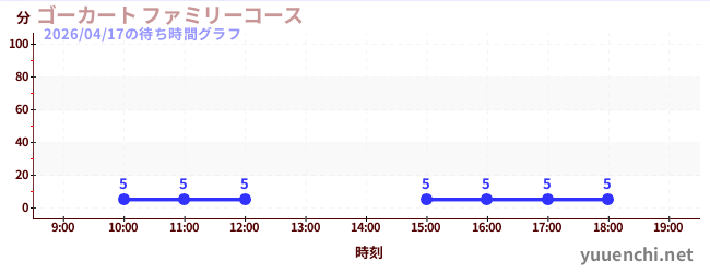 ゴーカート ファミリーコースの待ち時間グラフ