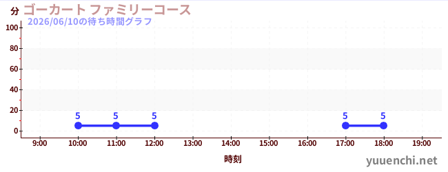 ゴーカート ファミリーコースの待ち時間グラフ