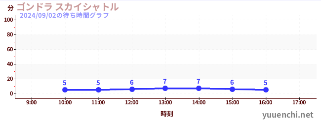 gondola sky shuttleの待ち時間グラフ