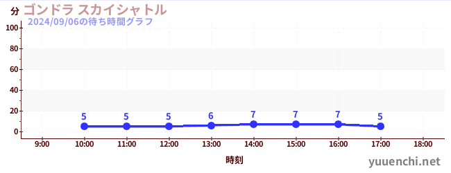 gondola sky shuttleの待ち時間グラフ