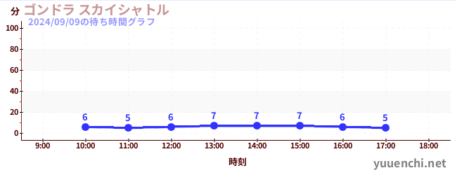 gondola sky shuttleの待ち時間グラフ