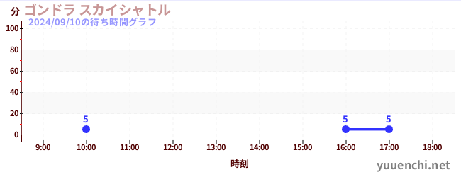 gondola sky shuttleの待ち時間グラフ