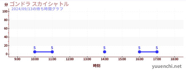 곤돌라 스카이 셔틀の待ち時間グラフ