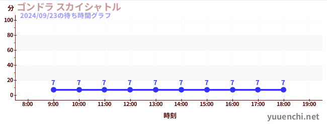 ゴンドラ スカイシャトルの待ち時間グラフ